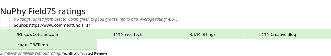 Ratings NuPhy Field75