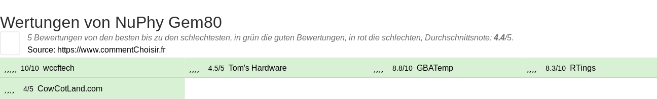 Ratings NuPhy Gem80