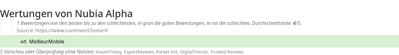 Ratings Nubia Alpha