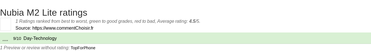 Ratings Nubia M2 Lite