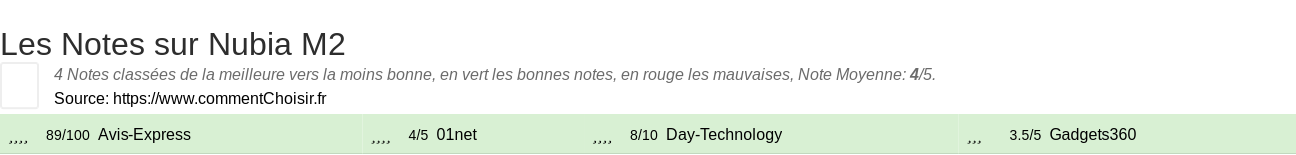 Ratings Nubia M2