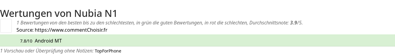 Ratings Nubia N1
