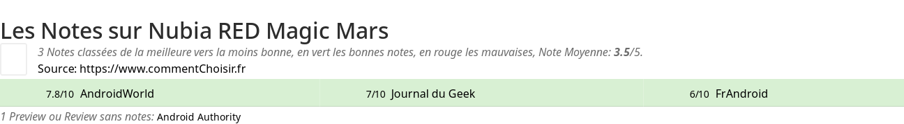 Ratings Nubia RED Magic Mars