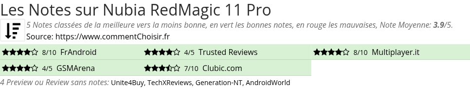 Ratings Nubia RedMagic 11 Pro
