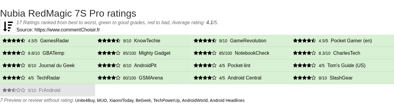 Ratings Nubia RedMagic 7S Pro