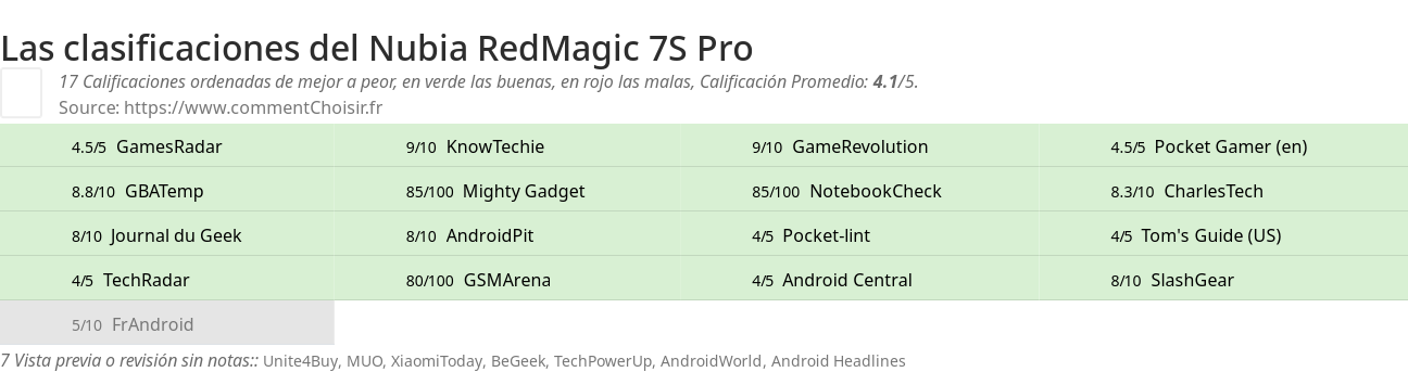 Ratings Nubia RedMagic 7S Pro