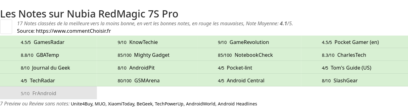 Ratings Nubia RedMagic 7S Pro