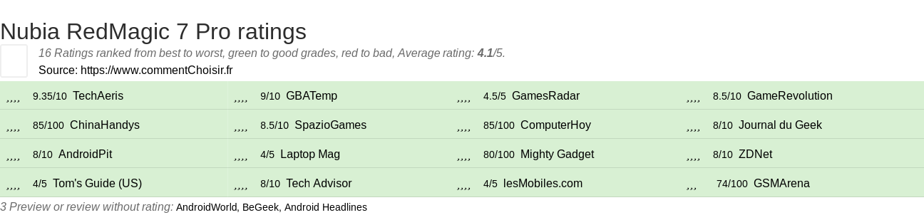 Ratings Nubia RedMagic 7 Pro