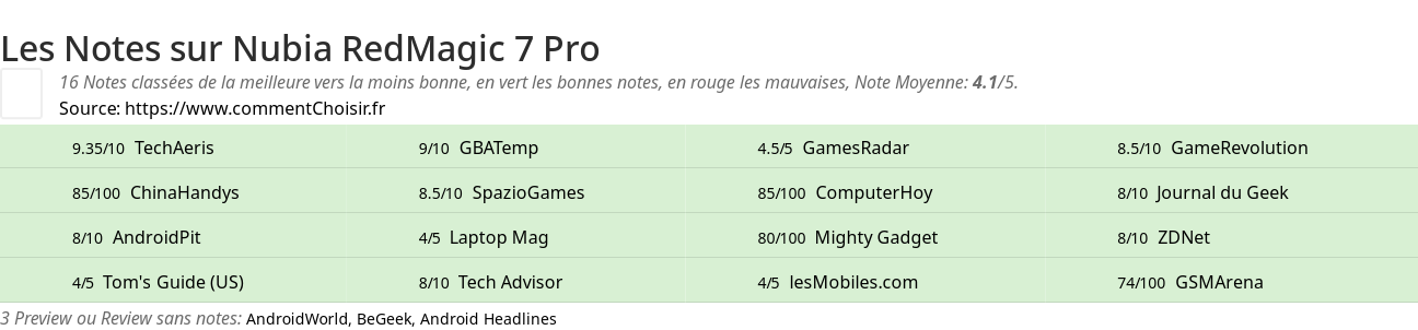 Ratings Nubia RedMagic 7 Pro
