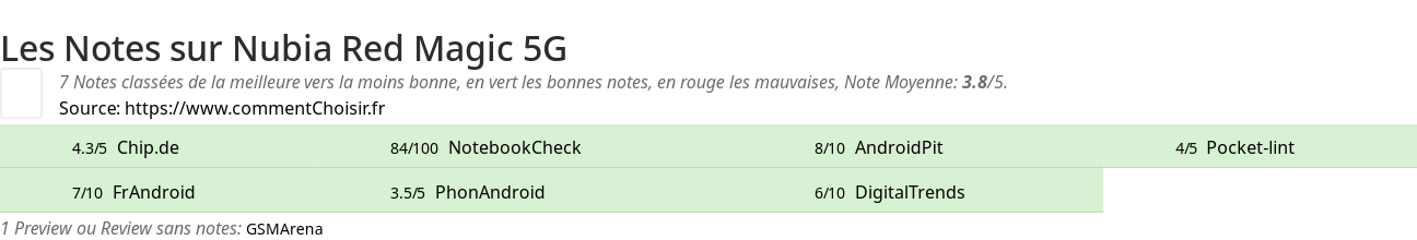 Ratings Nubia Red Magic 5G