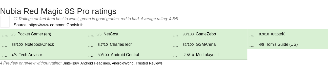 Ratings Nubia Red Magic 8S Pro