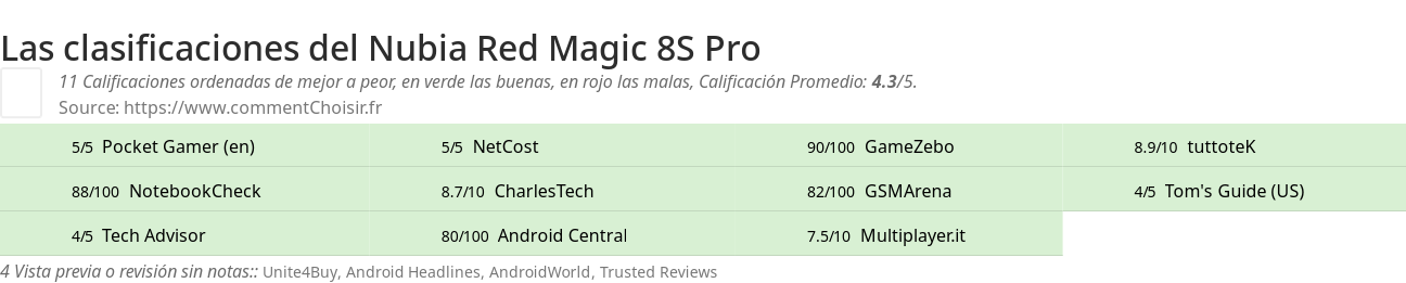 Ratings Nubia Red Magic 8S Pro