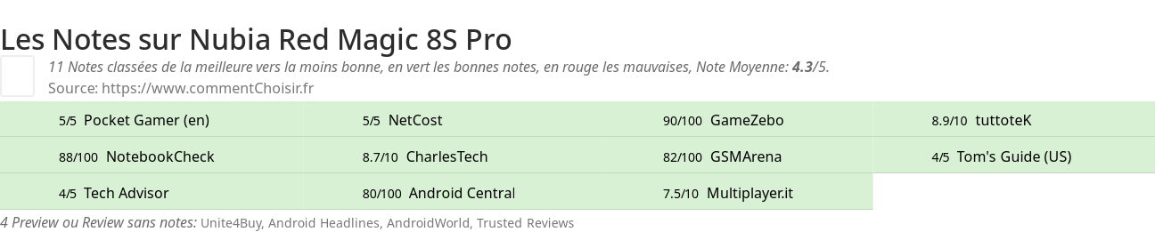 Ratings Nubia Red Magic 8S Pro