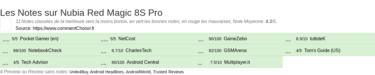 Ratings Nubia Red Magic 8S Pro