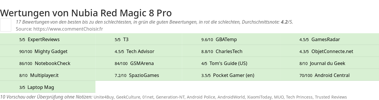 Ratings Nubia Red Magic 8 Pro