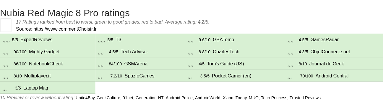 Ratings Nubia Red Magic 8 Pro