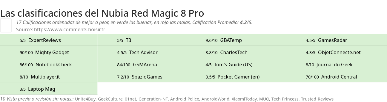 Ratings Nubia Red Magic 8 Pro
