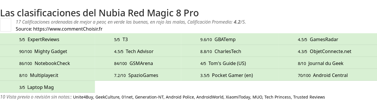 Ratings Nubia Red Magic 8 Pro