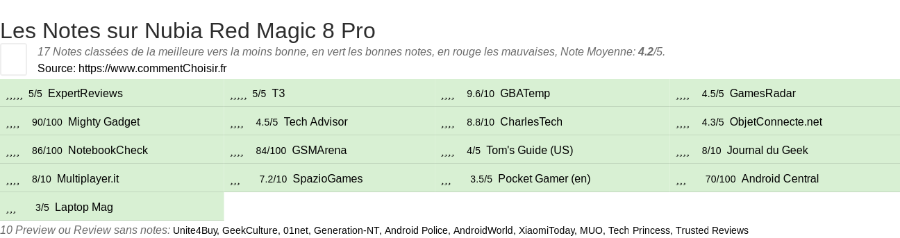 Ratings Nubia Red Magic 8 Pro