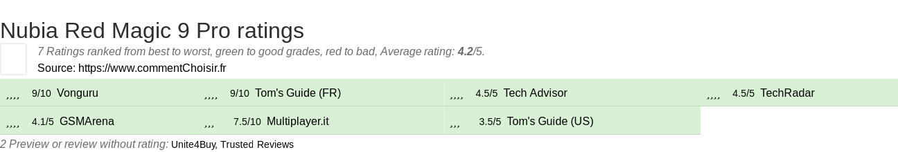 Ratings Nubia Red Magic 9 Pro