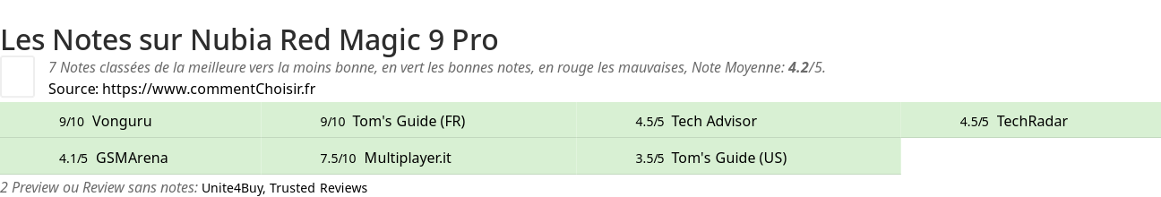 Ratings Nubia Red Magic 9 Pro