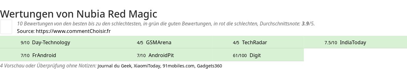 Ratings Nubia Red Magic