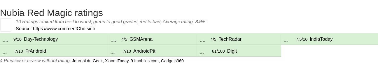 Ratings Nubia Red Magic