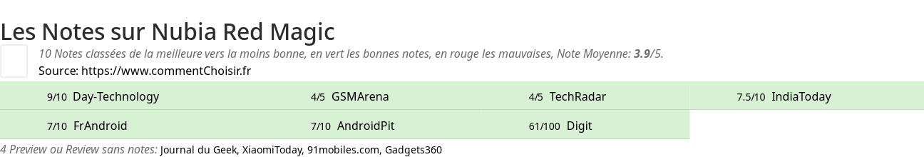 Ratings Nubia Red Magic