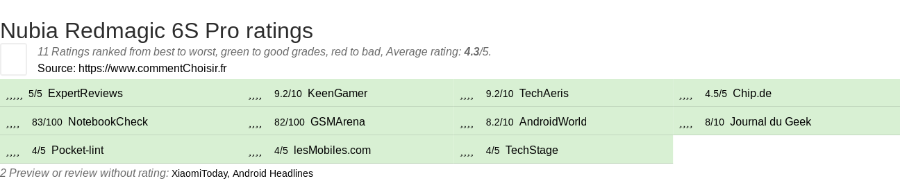 Ratings Nubia Redmagic 6S Pro