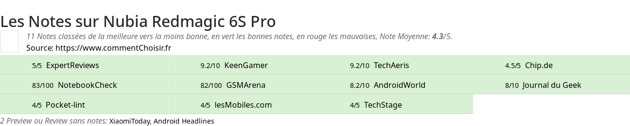 Ratings Nubia Redmagic 6S Pro