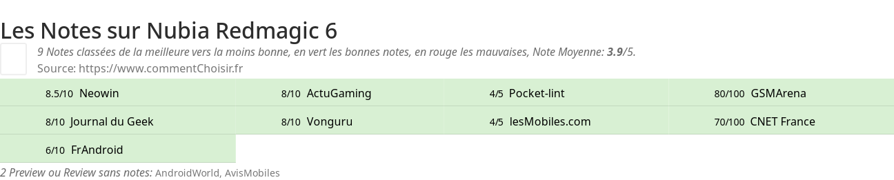 Ratings Nubia Redmagic 6