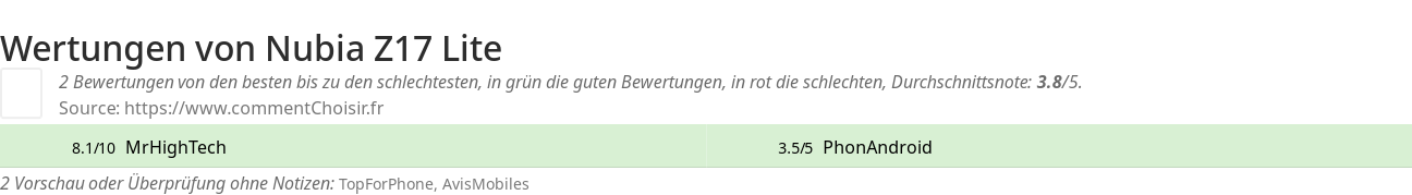 Ratings Nubia Z17 Lite