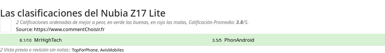 Ratings Nubia Z17 Lite