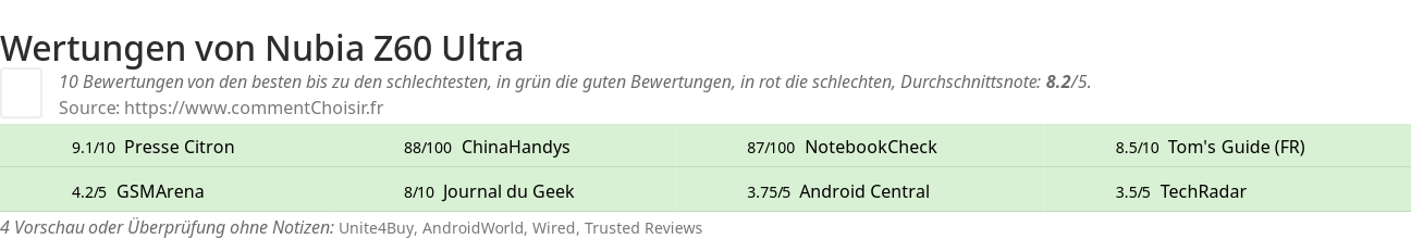 Ratings Nubia Z60 Ultra