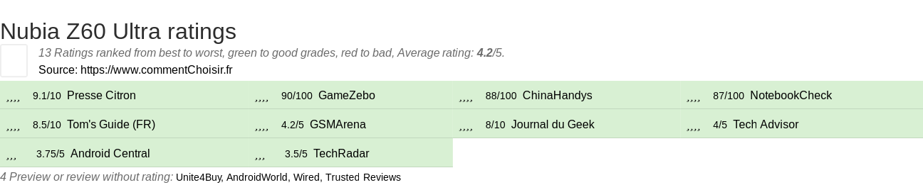 Ratings Nubia Z60 Ultra