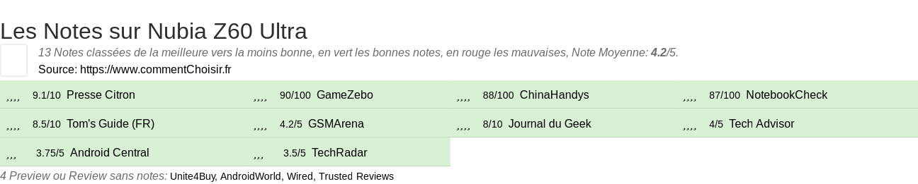 Ratings Nubia Z60 Ultra