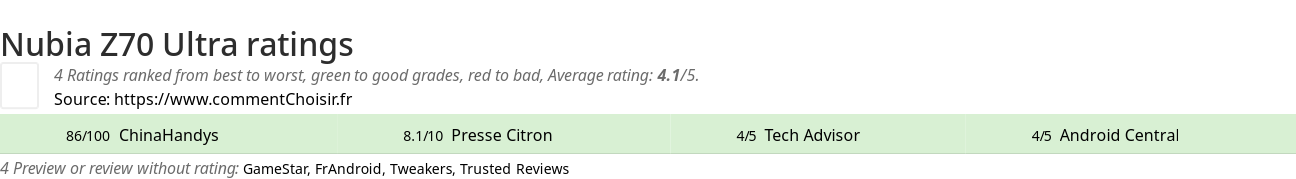 Ratings Nubia Z70 Ultra