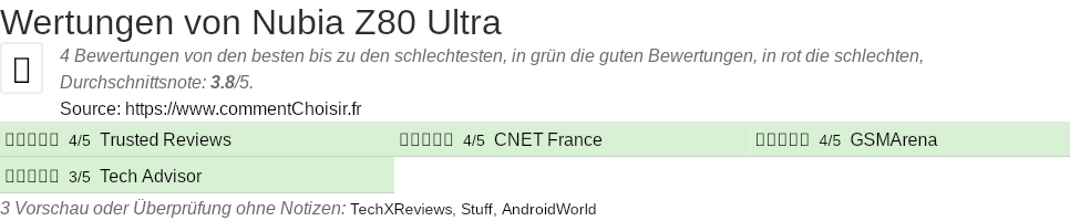 Ratings Nubia Z80 Ultra