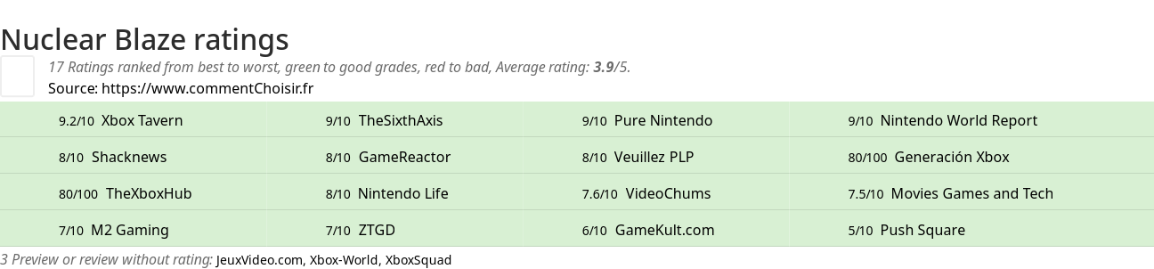 Ratings Nuclear Blaze