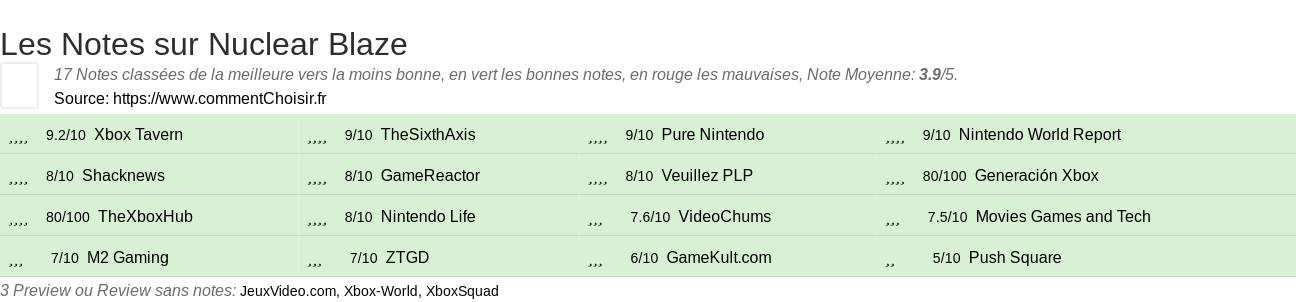 Ratings Nuclear Blaze