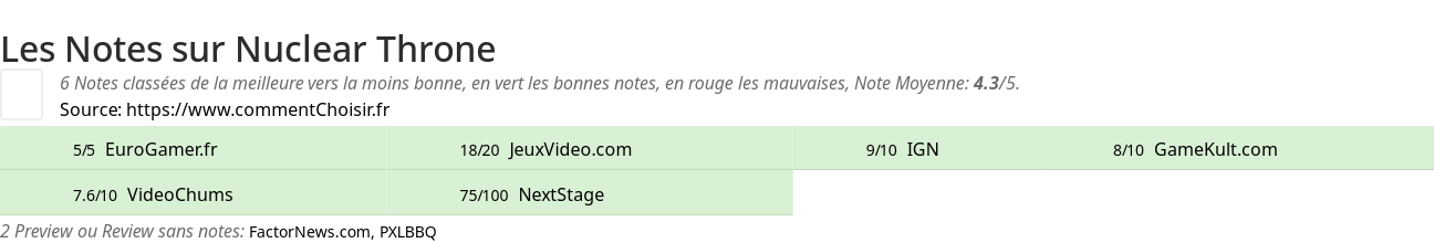 Ratings Nuclear Throne