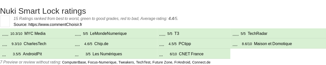 Ratings Nuki Smart Lock