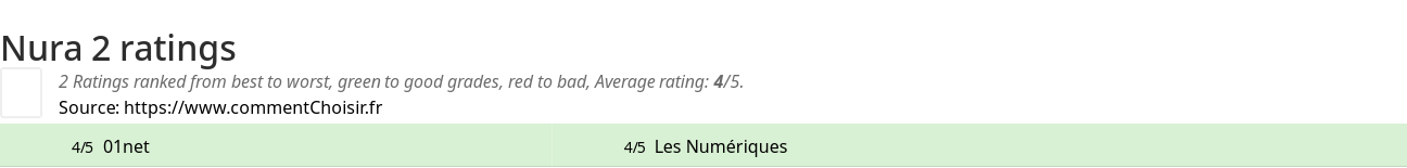 Ratings Nura 2