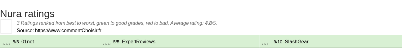 Ratings Nura