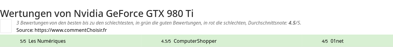 Ratings Nvidia GeForce GTX 980 Ti