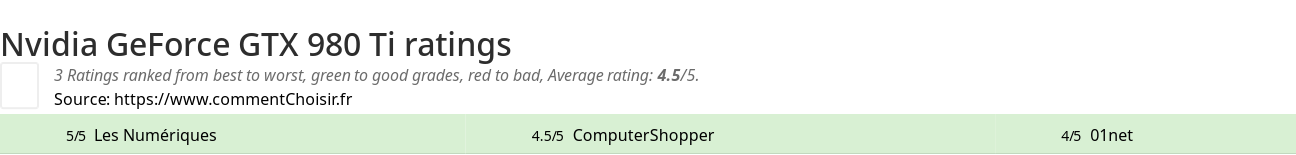 Ratings Nvidia GeForce GTX 980 Ti