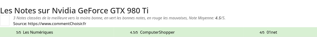Ratings Nvidia GeForce GTX 980 Ti
