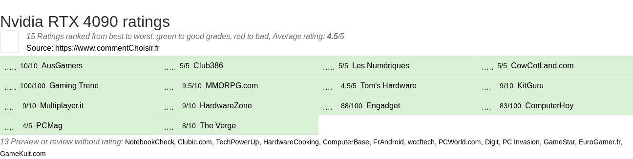 Ratings Nvidia RTX 4090