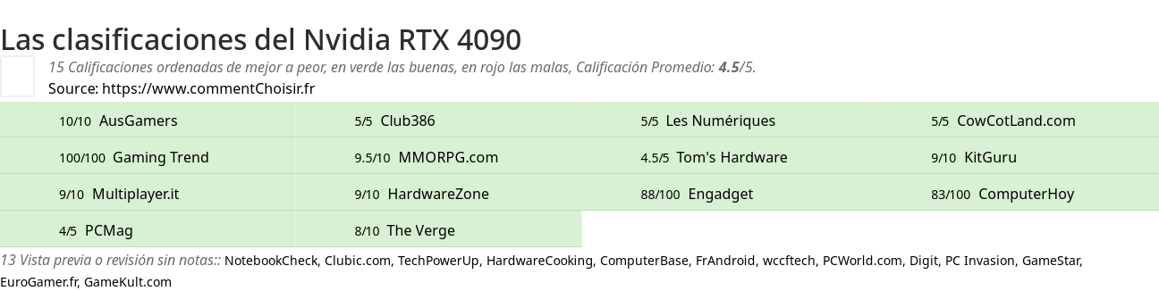 Ratings Nvidia RTX 4090