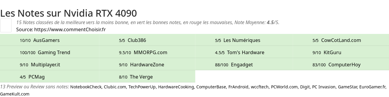 Ratings Nvidia RTX 4090